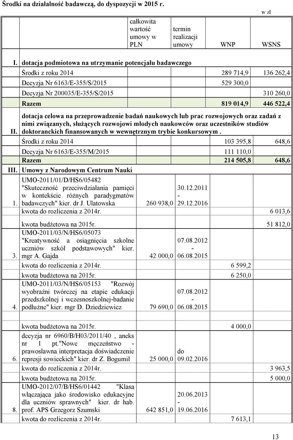 dotacja podmiotowa na utrzymanie potencjału badawczego Decyzja Nr 200035/E-355/S/2015 310 260,0 Razem 819 014,9 446 522,4 dotacja celowa na przeprowadzenie badań naukowych lub prac rozwojowych oraz