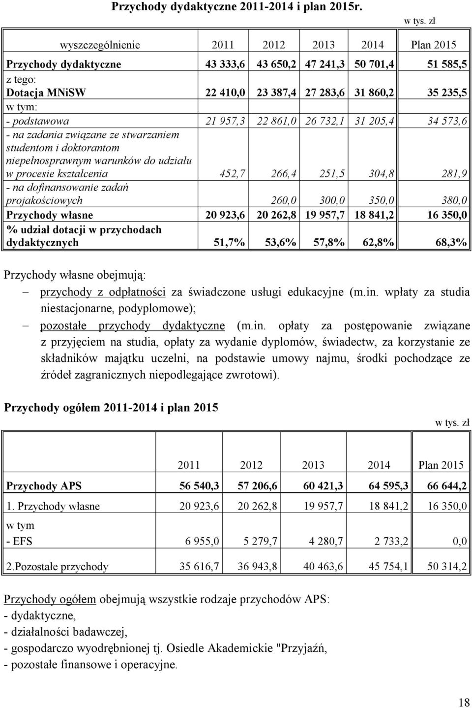 podstawowa 21 957,3 22 861,0 26 732,1 31 205,4 34 573,6 - na zadania związane ze stwarzaniem studentom i doktorantom niepełnosprawnym warunków do udziału w procesie kształcenia 452,7 266,4 251,5