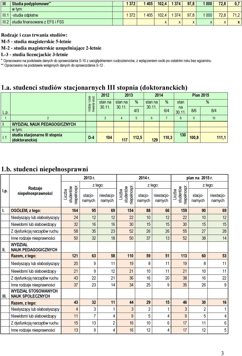 Opracowano na podstawie danych do sprawozdania S-10 z uwzględnieniem cudzoziemców, z wyłączeniem osób po ostatnim roku bez egzaminu ** Opracowano na podstawie wstępnych danych do sprawozdania S-12. 1.