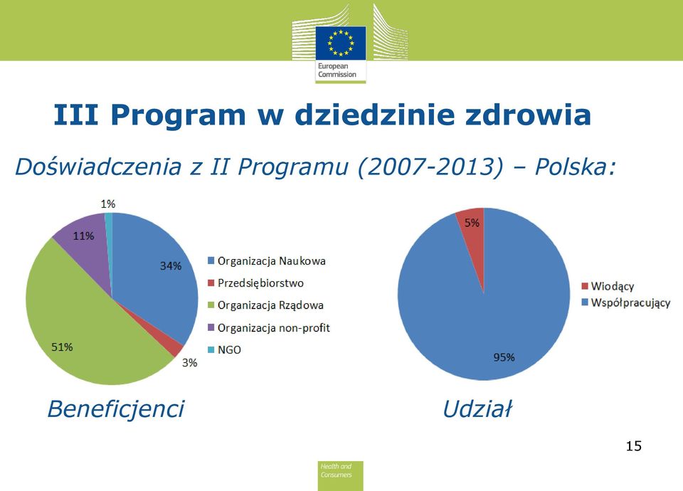 II Programu (2007-2013)