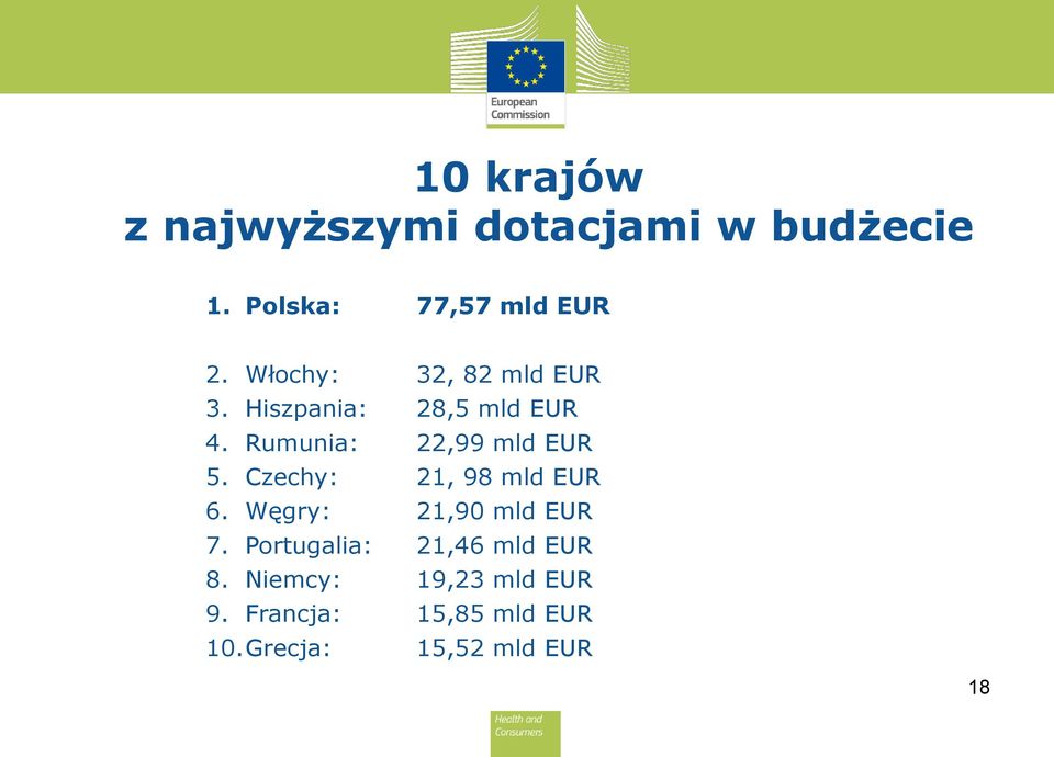 Rumunia: 22,99 mld EUR 5. Czechy: 21, 98 mld EUR 6. Węgry: 21,90 mld EUR 7.