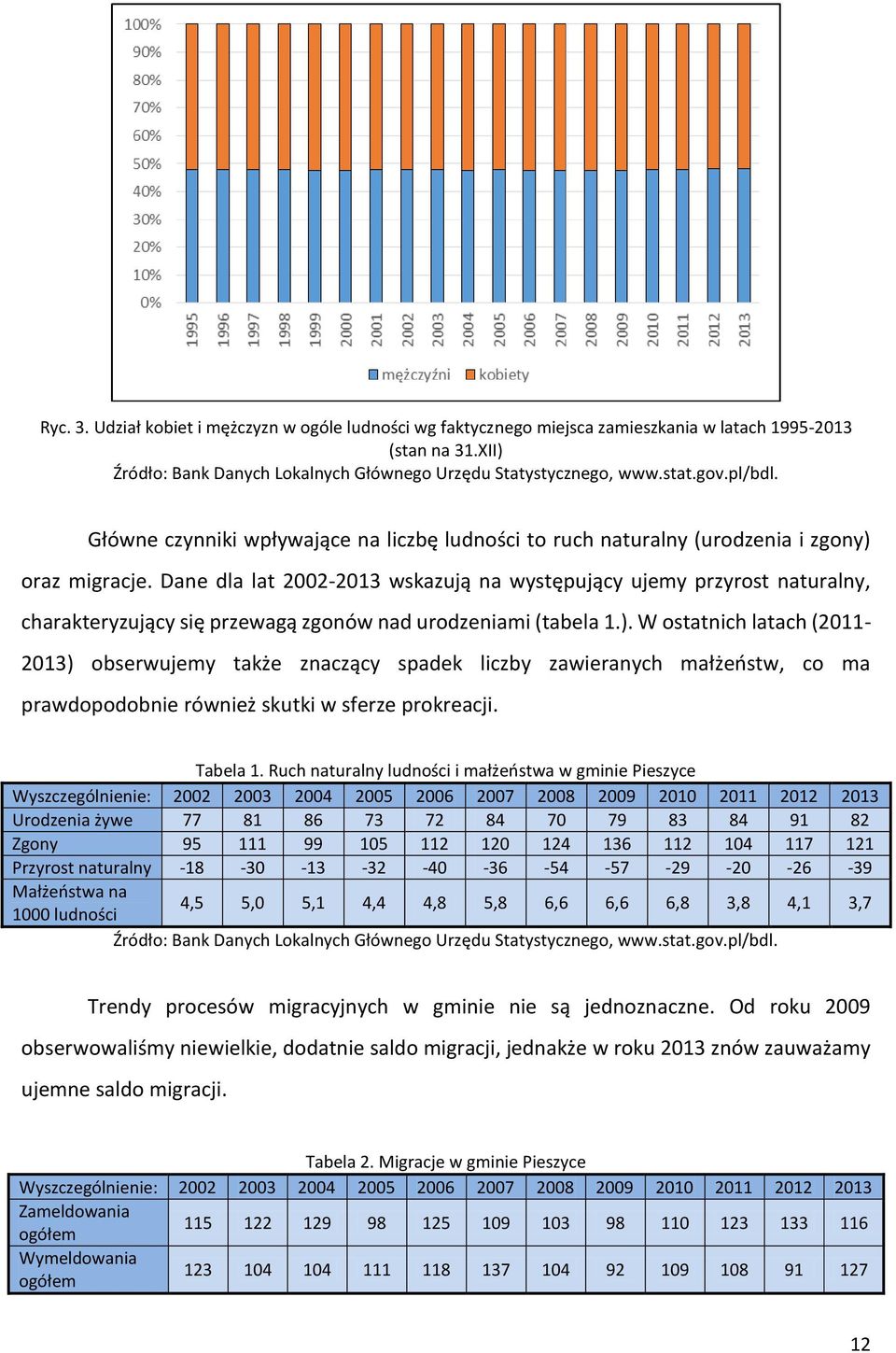 Dane dla lat 2002-2013 wskazują na występujący ujemy przyrost naturalny, charakteryzujący się przewagą zgonów nad urodzeniami (tabela 1.).