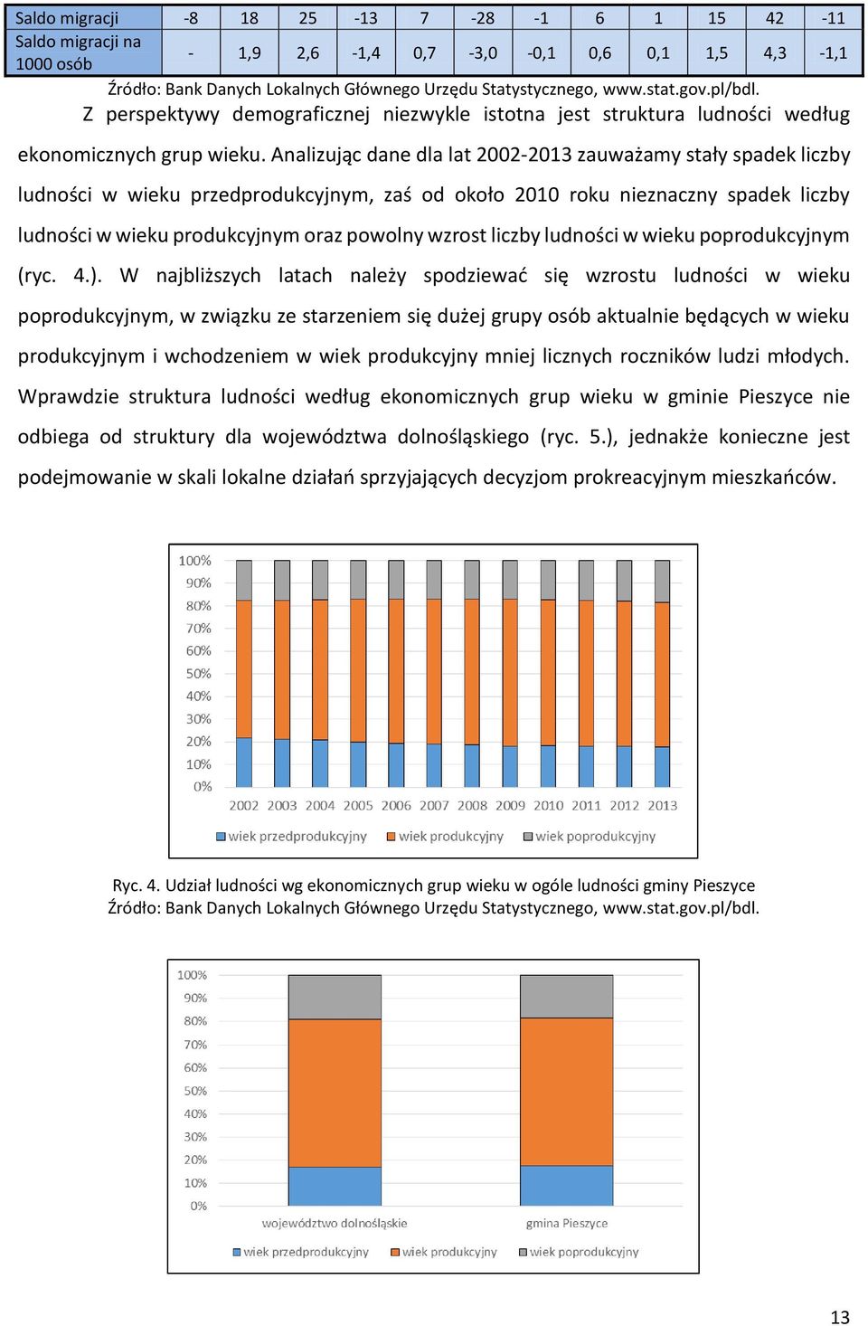 Analizując dane dla lat 2002-2013 zauważamy stały spadek liczby ludności w wieku przedprodukcyjnym, zaś od około 2010 roku nieznaczny spadek liczby ludności w wieku produkcyjnym oraz powolny wzrost