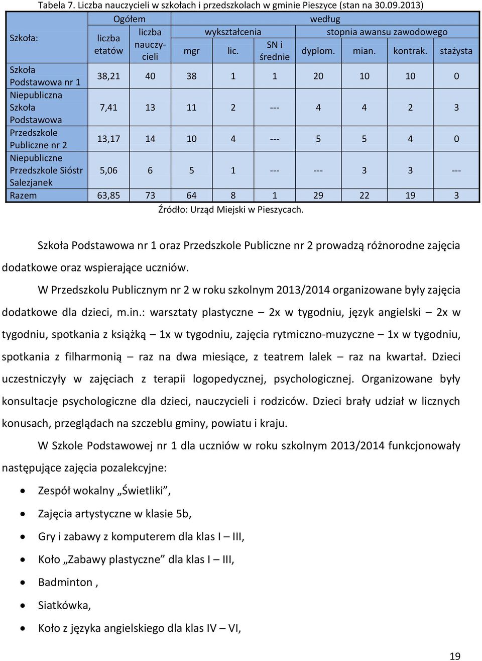 stażysta Szkoła Podstawowa nr 1 38,21 40 38 1 1 20 10 10 0 Niepubliczna Szkoła 7,41 13 11 2 --- 4 4 2 3 Podstawowa Przedszkole Publiczne nr 2 13,17 14 10 4 --- 5 5 4 0 Niepubliczne Przedszkole Sióstr