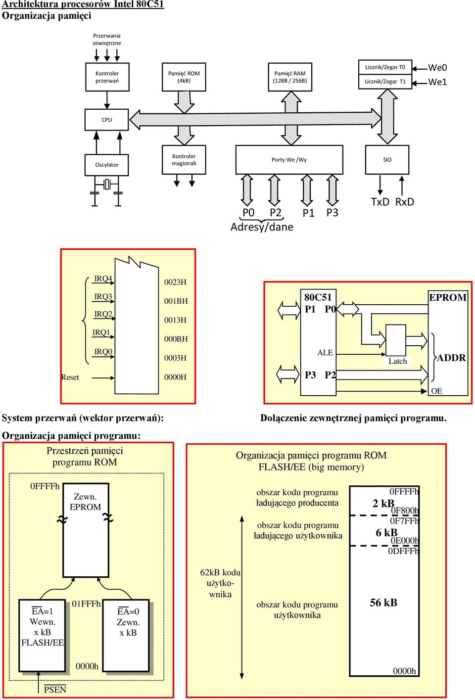 przerwań): Organizacja pamięci programu: Przestrzeń pamięci programu ROM Dołączenie zewnętrznej pamięci programu. Organizacja pamięci programu ROM FLASH/EE (big memory) 0FFFFh Zewn.