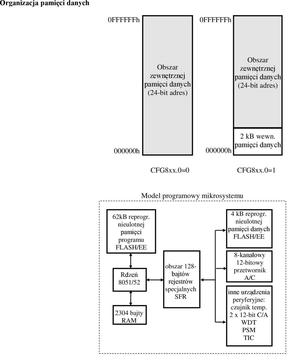 nieulotnej pamięci programu FLASH/EE Rdzeń 805/52 2304 bajty RAM obszar 28- bajtów rejestrów specjalnych SFR 4 kb reprogr.