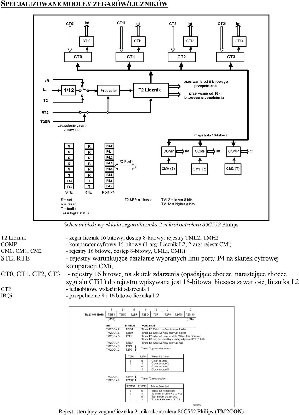 7 Port P4 I/O Port 4 COMP Int COMP Int COMP Int CM0 (S) CM (R) CM2 (T) S = set R = reset T = toglle TG = toglle status T2 SFR address: TML2 = lower 8 bits TMH2 = higher 8 bits Schemat blokowy układu