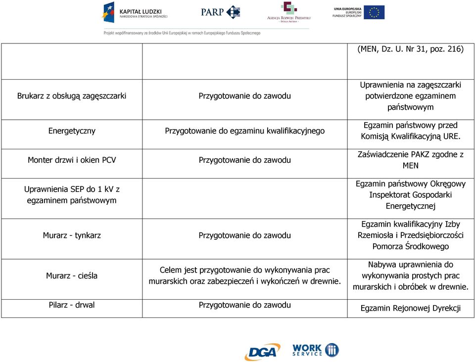 Przygotowanie do egzaminu kwalifikacyjnego Przygotowanie do zawodu Przygotowanie do zawodu Celem jest przygotowanie do wykonywania prac murarskich oraz zabezpieczeń i wykończeń w drewnie.