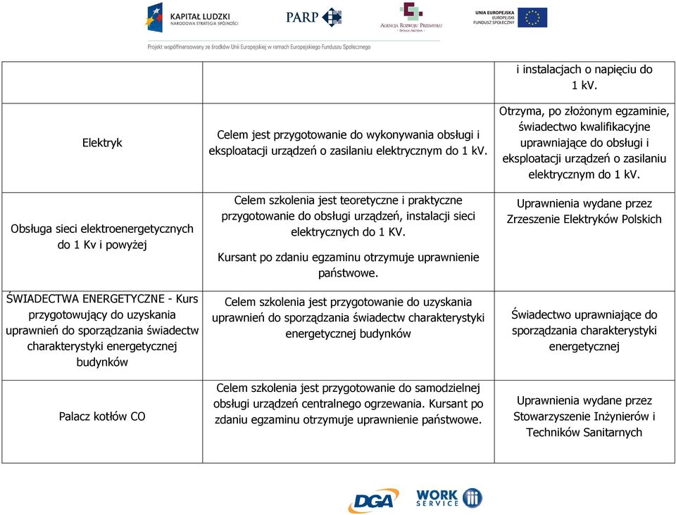 Celem szkolenia jest teoretyczne i praktyczne przygotowanie do obsługi urządzeń, instalacji sieci elektrycznych do 1 KV. Kursant po zdaniu egzaminu otrzymuje uprawnienie państwowe.