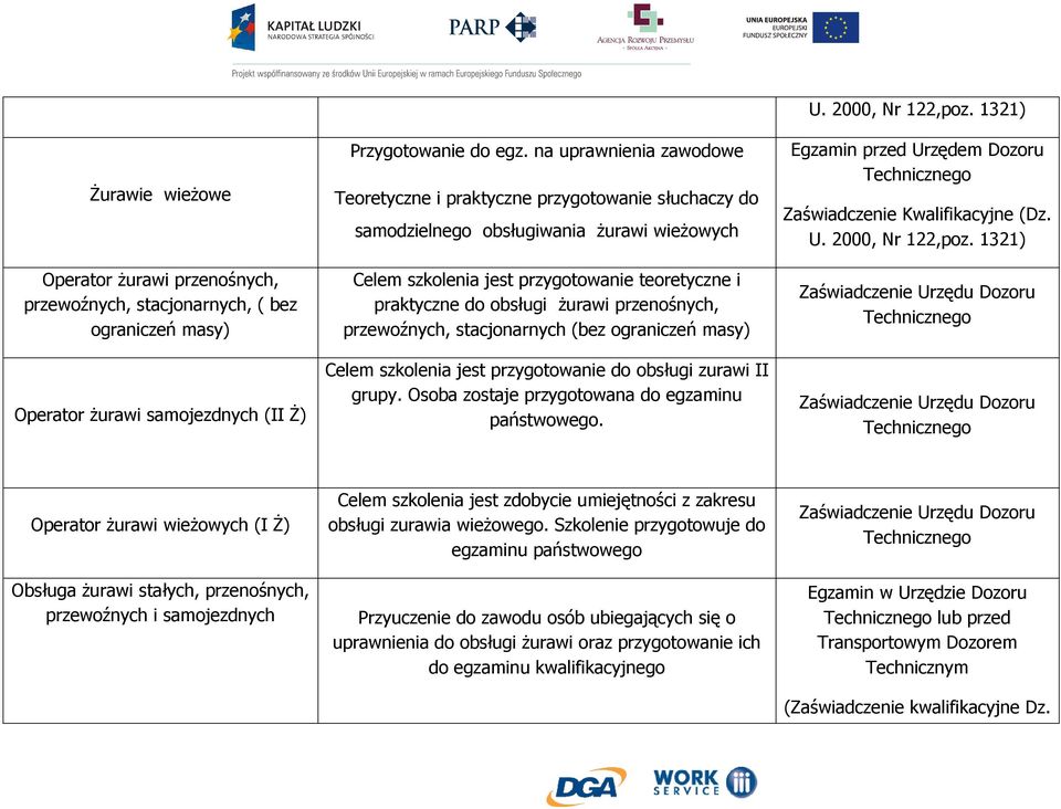 przenośnych, przewoźnych, stacjonarnych (bez ograniczeń masy) Celem szkolenia jest przygotowanie do obsługi zurawi II grupy. Osoba zostaje przygotowana do egzaminu państwowego. U. 2000, Nr 122,poz.