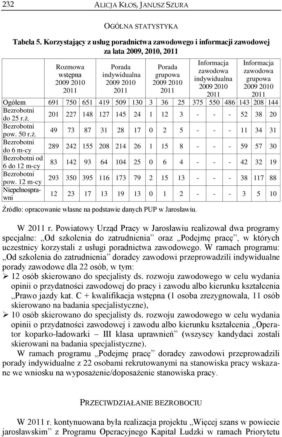 grupowa 2009 2010 2009 2010 2009 2010 2009 2010 2009 2010 2011 2011 2011 2011 2011 Ogółem 691 750 651 419 509 130 3 36 25 375 550 486 143 208 144 Bezrobotni 201 227 148 127 145 24 1 12 3 - - - 52 38