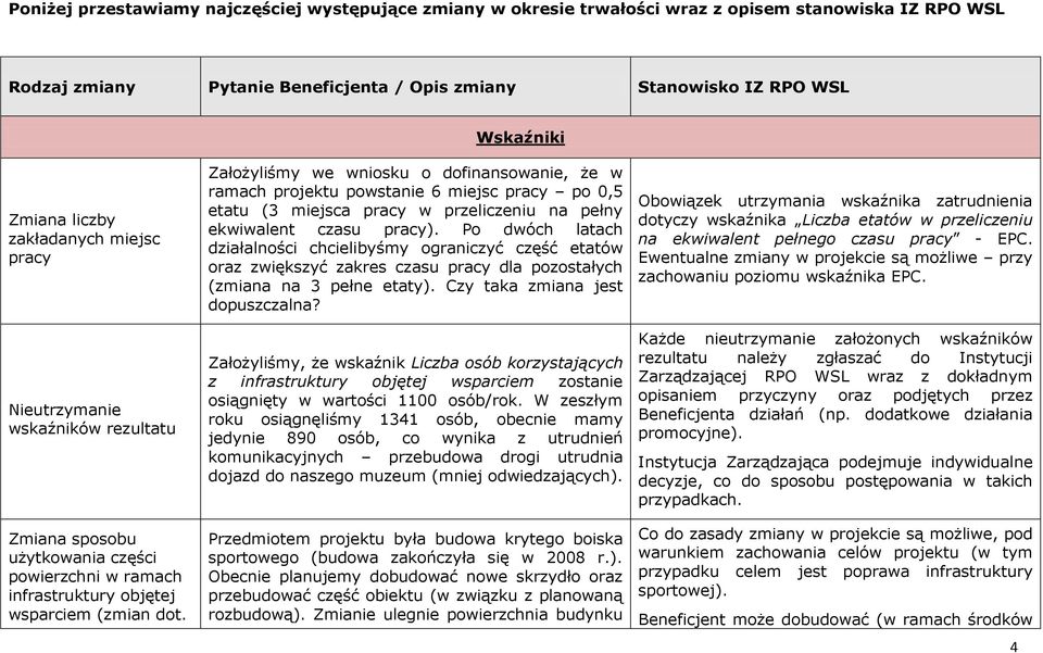 Założyliśmy we wniosku o dofinansowanie, że w ramach projektu powstanie 6 miejsc pracy po 0,5 etatu (3 miejsca pracy w przeliczeniu na pełny ekwiwalent czasu pracy).