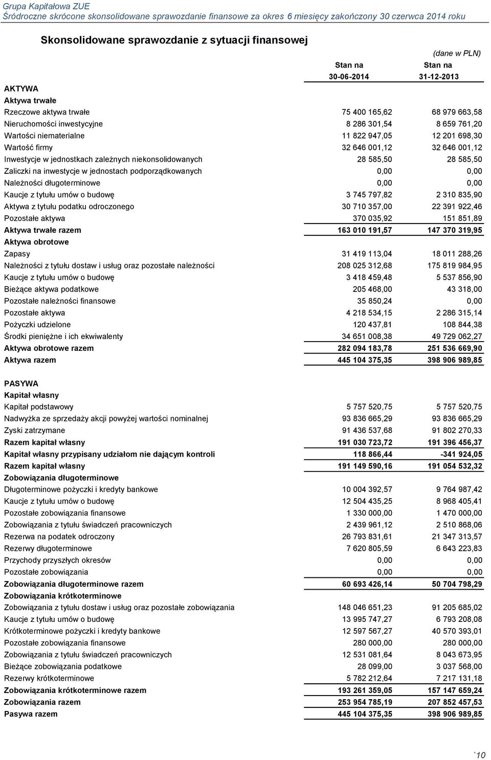 inwestycje w jednostach podporządkowanych 0,00 0,00 Należności długoterminowe 0,00 0,00 Kaucje z tytułu umów o budowę 3 745 797,82 2 310 835,90 Aktywa z tytułu podatku odroczonego 30 710 357,00 22