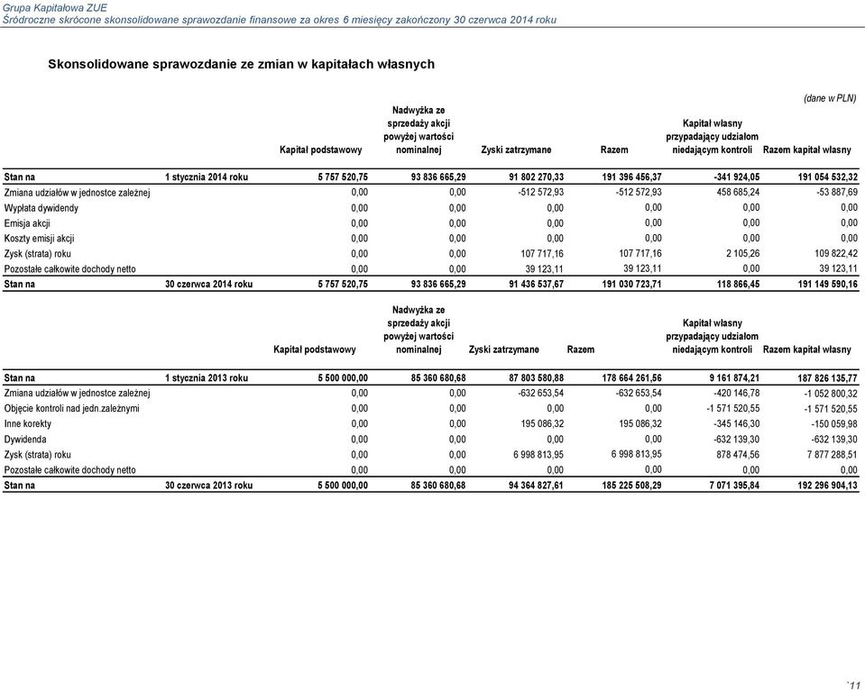 0,00-512 572,93-512 572,93 458 685,24-53 887,69 Wypłata dywidendy 0,00 0,00 0,00 0,00 0,00 0,00 Emisja akcji 0,00 0,00 0,00 0,00 0,00 0,00 Koszty emisji akcji 0,00 0,00 0,00 0,00 0,00 0,00 Zysk