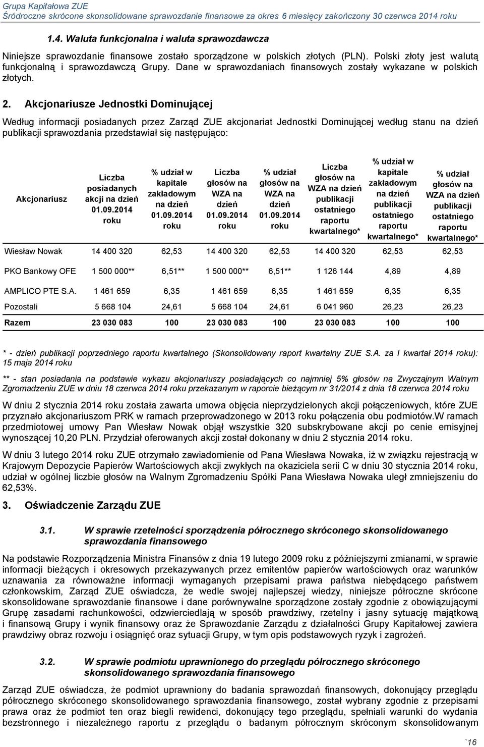 Akcjonariusze Jednostki Dominującej Według informacji posiadanych przez Zarząd ZUE akcjonariat Jednostki Dominującej według stanu na dzień publikacji sprawozdania przedstawiał się następująco: