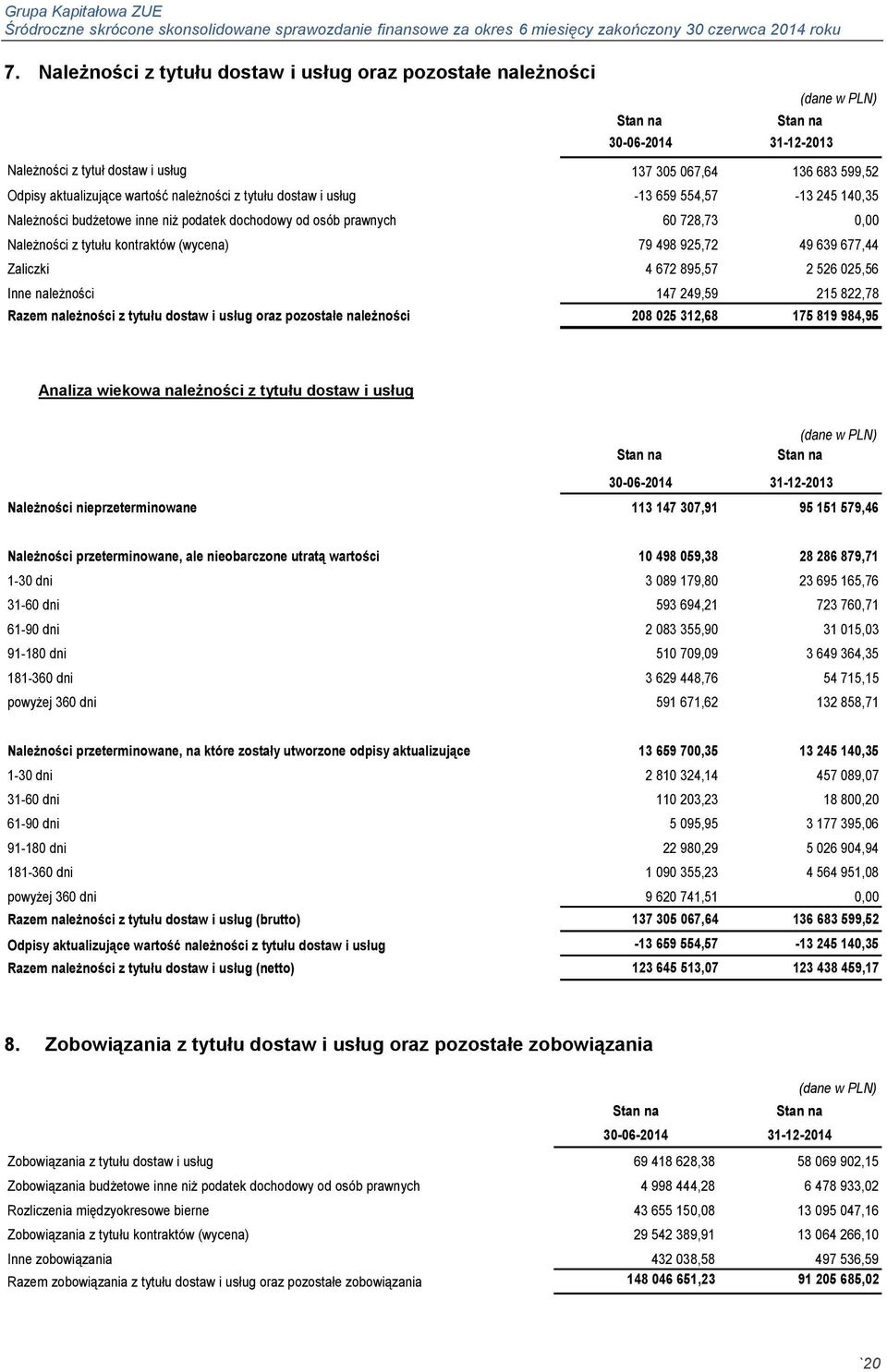 49 639 677,44 Zaliczki 4 672 895,57 2 526 025,56 Inne należności 147 249,59 215 822,78 Razem należności z tytułu dostaw i usług oraz pozostałe należności 208 025 312,68 175 819 984,95 Analiza wiekowa