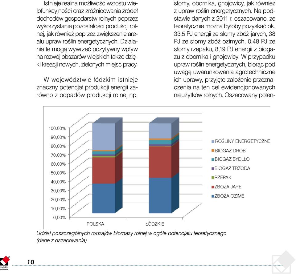 W województwie łódzkim istnieje znaczny potencjał produkcji energii zarówno z odpadów produkcji rolnej np. słomy, obornika, gnojowicy, jak również z upraw roślin energetycznych.