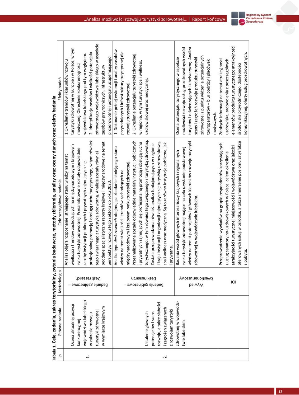 Główne zadania Metodologia Cele szczegółowe badania Efekty badań Badania gabinetowe Desk research 1. 2.