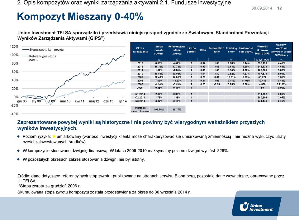 zwrotu kompozytu Referencyjna stopa zwrotu 0% gru 06 sty 08 lut 09 mar 10 kwi 11 maj 12 cze 13 lip 14-20% Okres zarządzania Zaprezentowane powyżej wyniki są historyczne i nie powinny być wiarygodnym