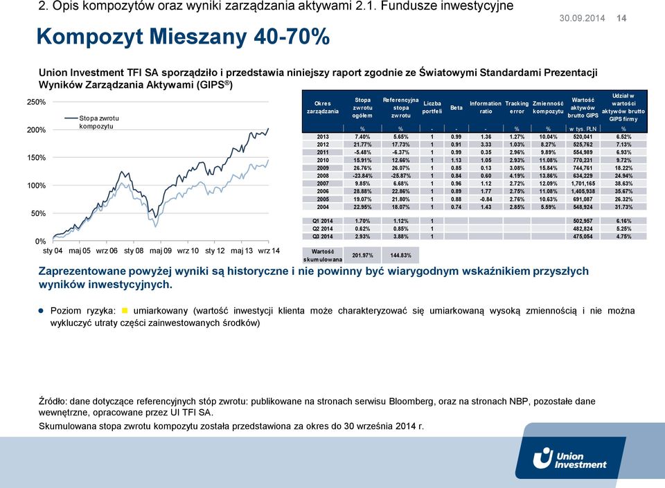 kompozytu 0% sty 04 maj 05 wrz 06 sty 08 maj 09 wrz 10 sty 12 maj 13 wrz 14 Okres zarządzania Zaprezentowane powyżej wyniki są historyczne i nie powinny być wiarygodnym wskaźnikiem przyszłych wyników