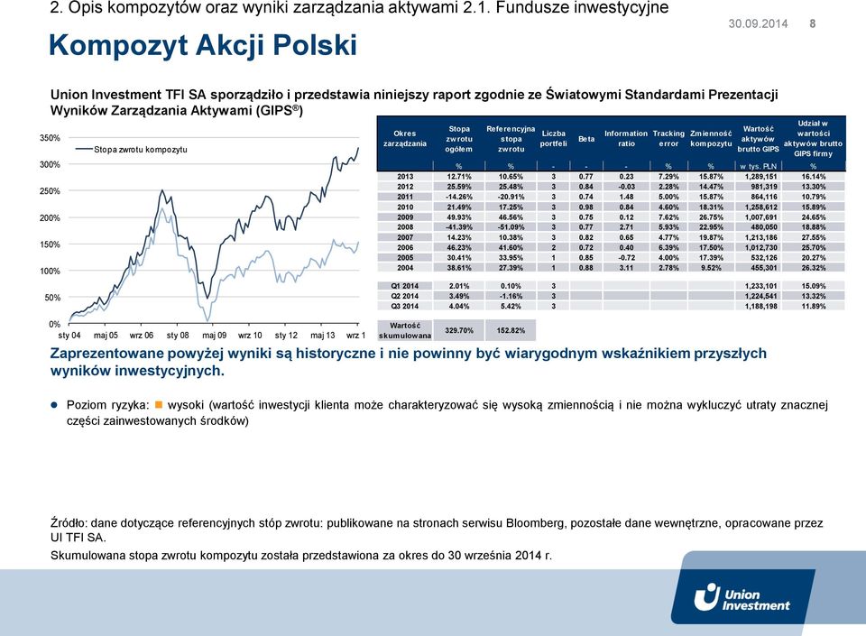 zwrotu kompozytu 0% sty 04 maj 05 wrz 06 sty 08 maj 09 wrz 10 sty 12 maj 13 wrz 14 Okres zarządzania Zaprezentowane powyżej wyniki są historyczne i nie powinny być wiarygodnym wskaźnikiem przyszłych