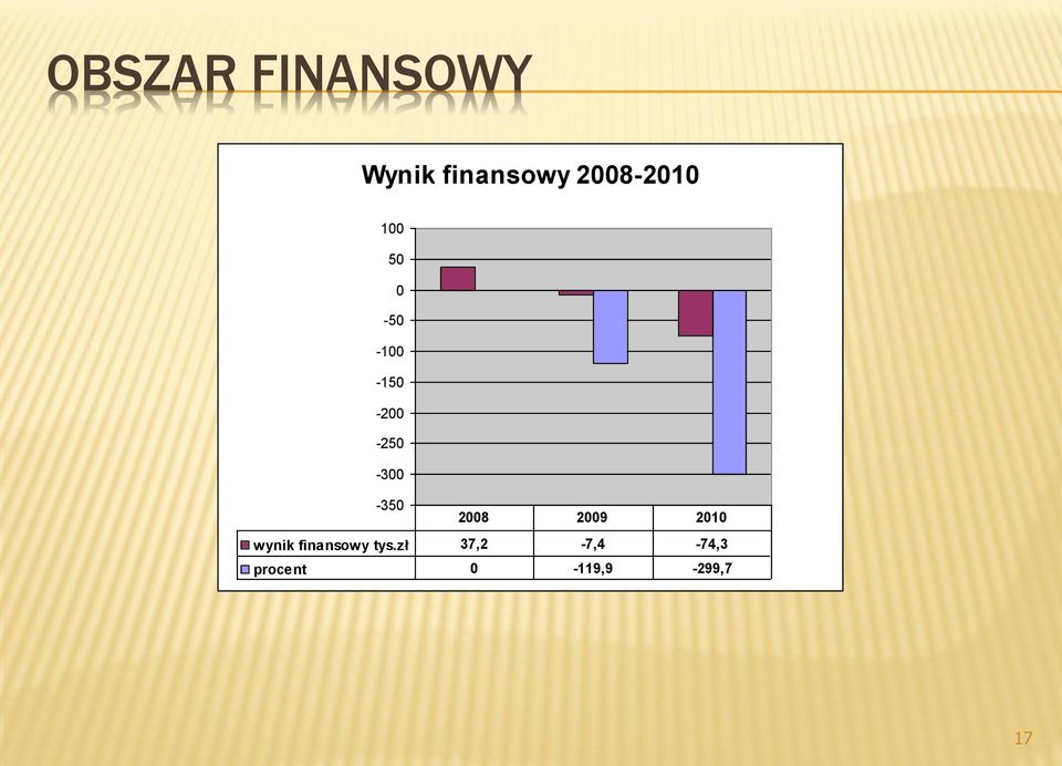 -300-350 2008 2009 2010 wynik finansowy