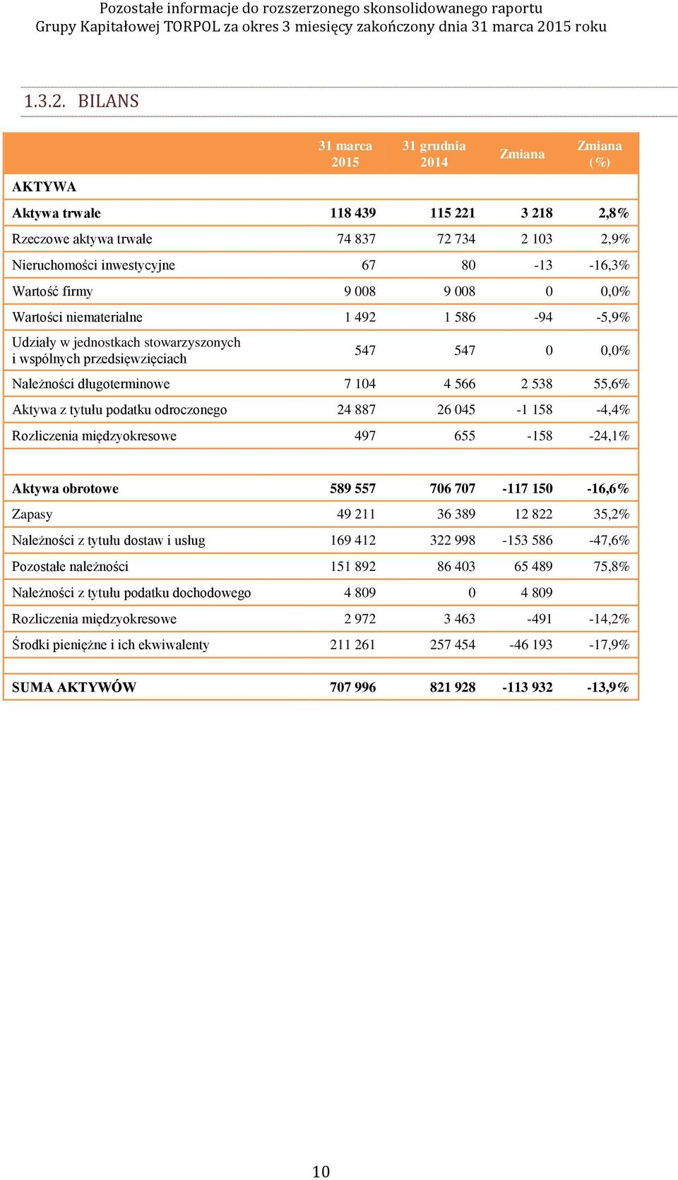 Wartość firmy 9 008 9 008 0 0,0% Wartości niematerialne 1 492 1 586-94 -5,9% Udziały w jednostkach stowarzyszonych i wspólnych przedsięwzięciach 547 547 0 0,0% Należności długoterminowe 7 104 4 566 2