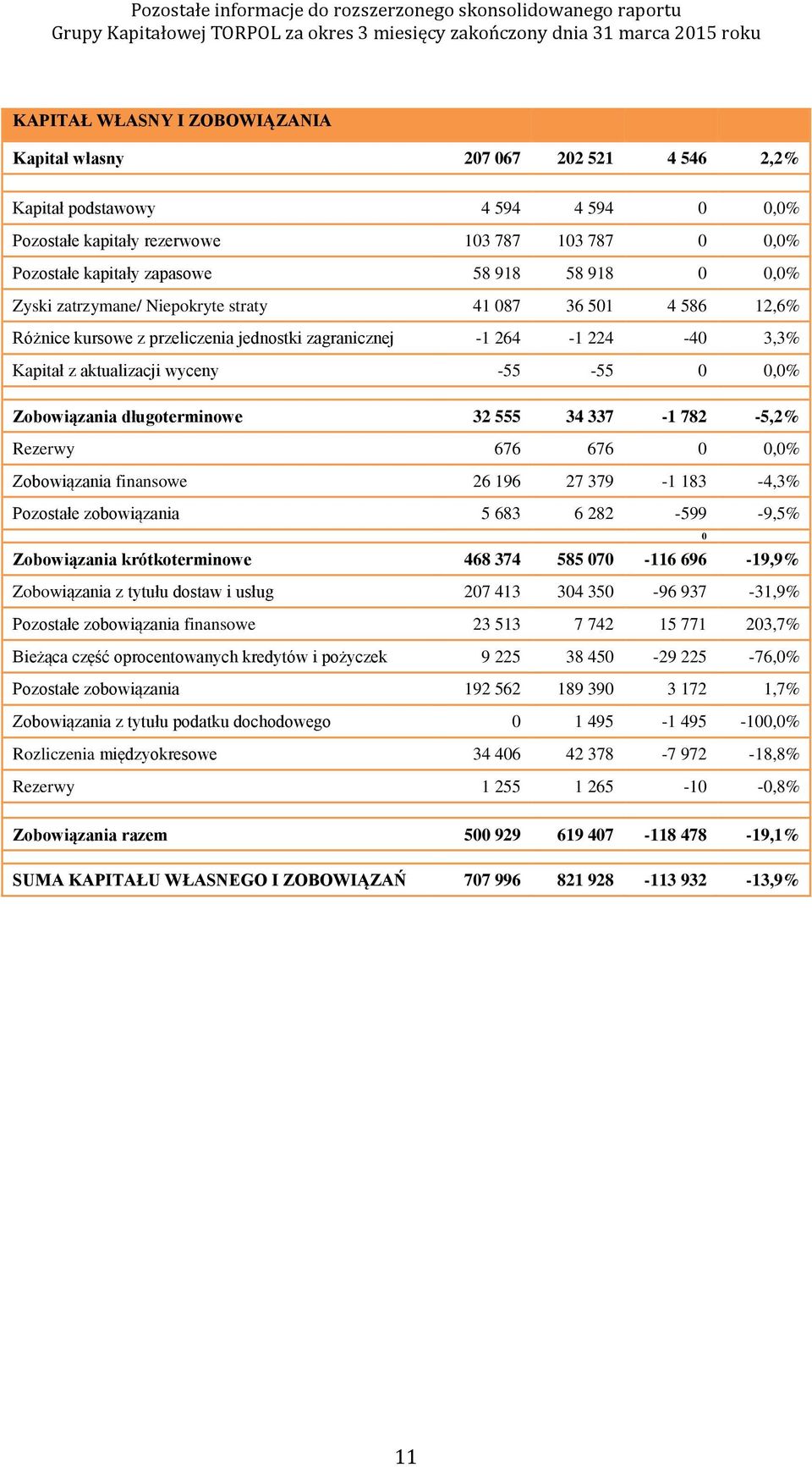 Zobowiązania długoterminowe 32 555 34 337-1 782-5,2% Rezerwy 676 676 0 0,0% Zobowiązania finansowe 26 196 27 379-1 183-4,3% Pozostałe zobowiązania 5 683 6 282-599 -9,5% Zobowiązania krótkoterminowe