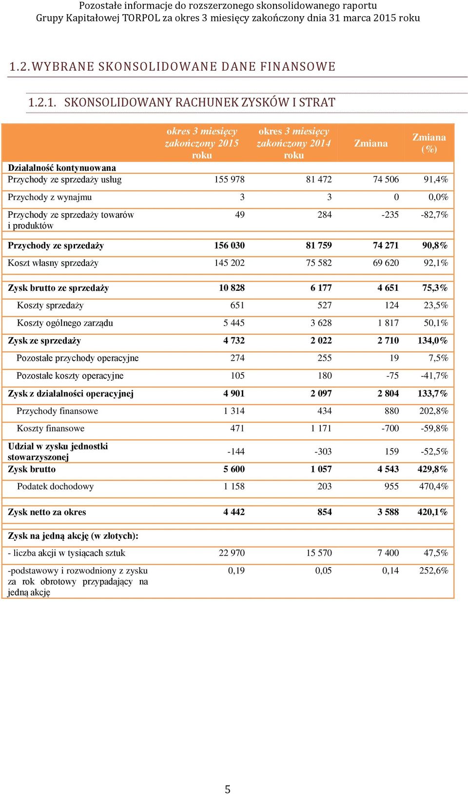 74 271 90,8% Koszt własny sprzedaży 145 202 75 582 69 620 92,1% Zysk brutto ze sprzedaży 10 828 6 177 4 651 75,3% Koszty sprzedaży 651 527 124 23,5% Koszty ogólnego zarządu 5 445 3 628 1 817 50,1%