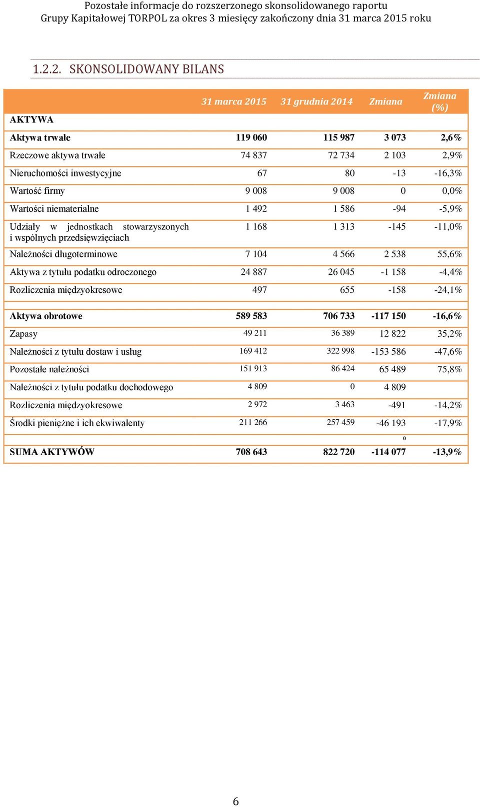 -16,3% Wartość firmy 9 008 9 008 0 0,0% Wartości niematerialne 1 492 1 586-94 -5,9% Udziały w jednostkach stowarzyszonych i wspólnych przedsięwzięciach 1 168 1 313-145 -11,0% Należności