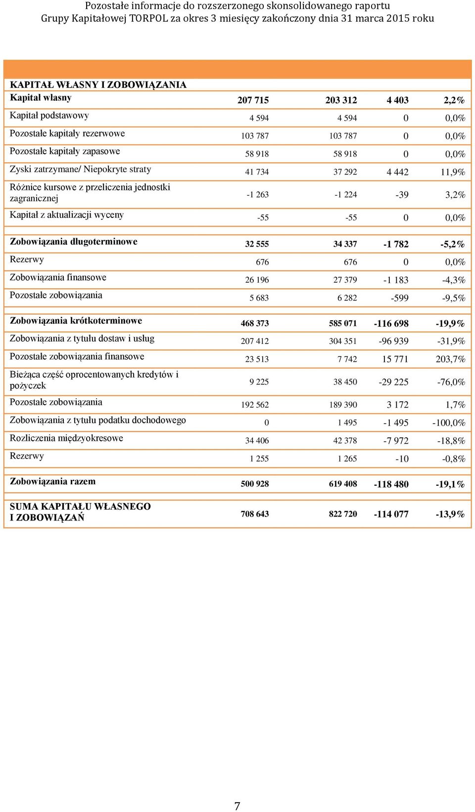 Zobowiązania długoterminowe 32 555 34 337-1 782-5,2% Rezerwy 676 676 0 0,0% Zobowiązania finansowe 26 196 27 379-1 183-4,3% Pozostałe zobowiązania 5 683 6 282-599 -9,5% Zobowiązania krótkoterminowe