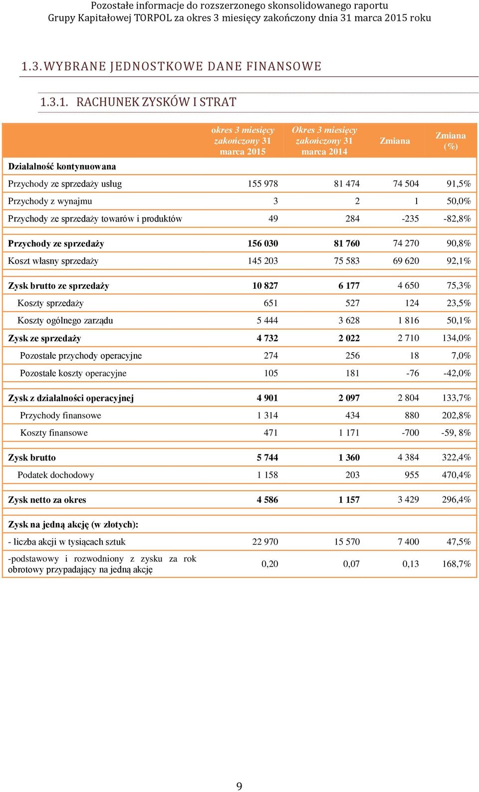 90,8% Koszt własny sprzedaży 145 203 75 583 69 620 92,1% Zysk brutto ze sprzedaży 10 827 6 177 4 650 75,3% Koszty sprzedaży 651 527 124 23,5% Koszty ogólnego zarządu 5 444 3 628 1 816 50,1% Zysk ze