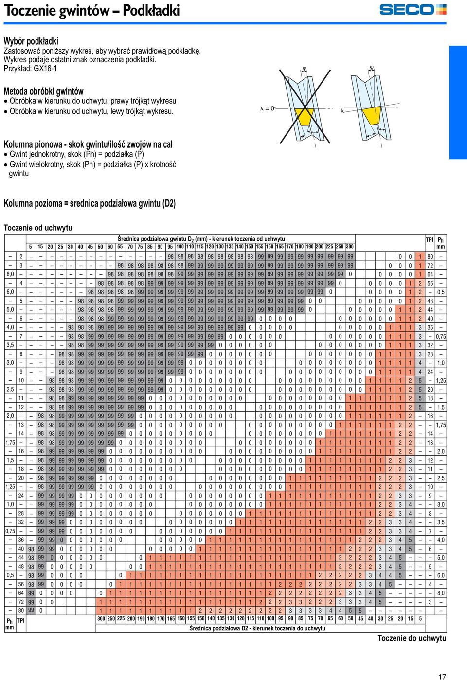 Kolumna pionowa - skok gwintu/ilość zwojów na cal Gwint jednokrotny, skok (Ph) = podziałka (P) Gwint wielokrotny, skok (Ph) = podziałka (P) x krotność gwintu Kolumna