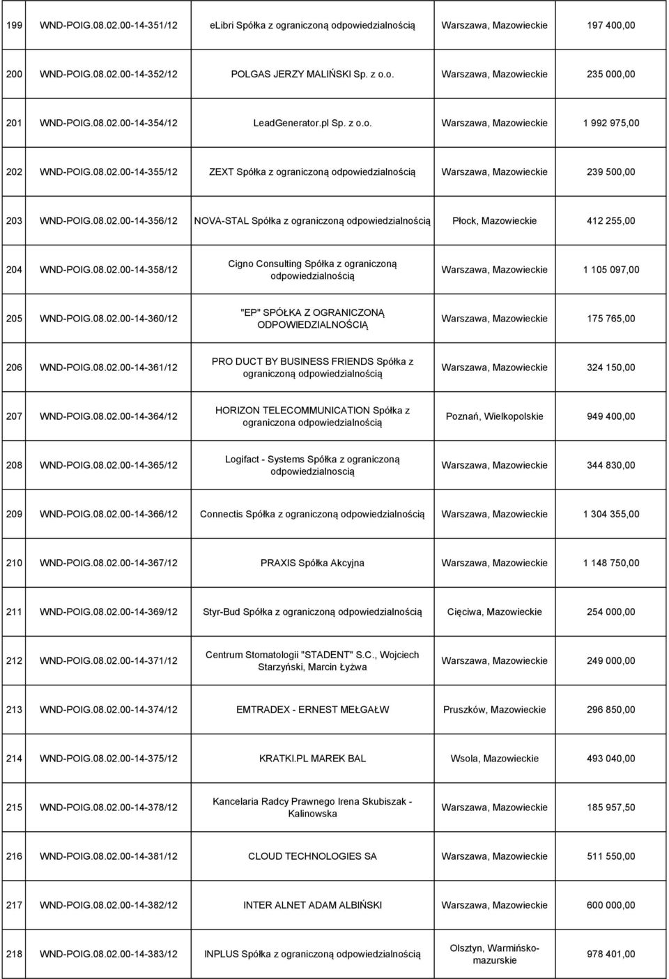 08.02.00-14-358/12 Cigno Consulting Spółka z ograniczoną Warszawa, Mazowieckie 1 105 097,00 205 WND-POIG.08.02.00-14-360/12 "EP" SPÓŁKA Z OGRANICZONĄ Warszawa, Mazowieckie 175 765,00 206 WND-POIG.08.02.00-14-361/12 PRO DUCT BY BUSINESS FRIENDS Spółka z ograniczoną Warszawa, Mazowieckie 324 150,00 207 WND-POIG.