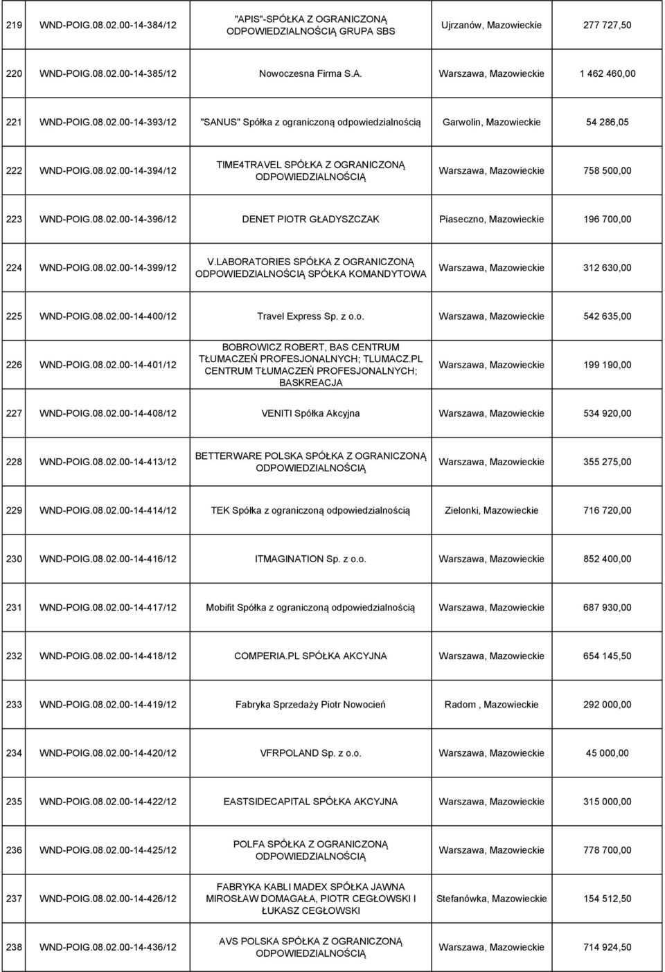 08.02.00-14-399/12 V.LABORATORIES SPÓŁKA Z OGRANICZONĄ SPÓŁKA KOMANDYTOWA Warszawa, Mazowieckie 312 630,00 225 WND-POIG.08.02.00-14-400/12 Travel Express Sp. z o.o. Warszawa, Mazowieckie 542 635,00 226 WND-POIG.