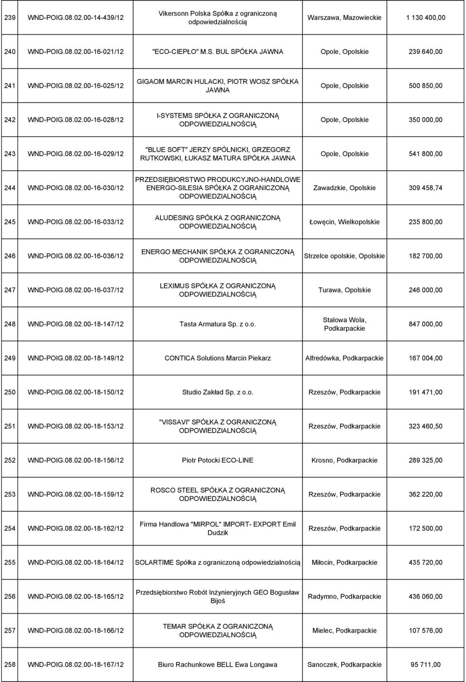 08.02.00-16-030/12 PRZEDSIĘBIORSTWO PRODUKCYJNO-HANDLOWE ENERGO-SILESIA SPÓŁKA Z OGRANICZONĄ Zawadzkie, Opolskie 309 458,74 245 WND-POIG.08.02.00-16-033/12 ALUDESING SPÓŁKA Z OGRANICZONĄ Łowęcin, Wielkopolskie 235 800,00 246 WND-POIG.