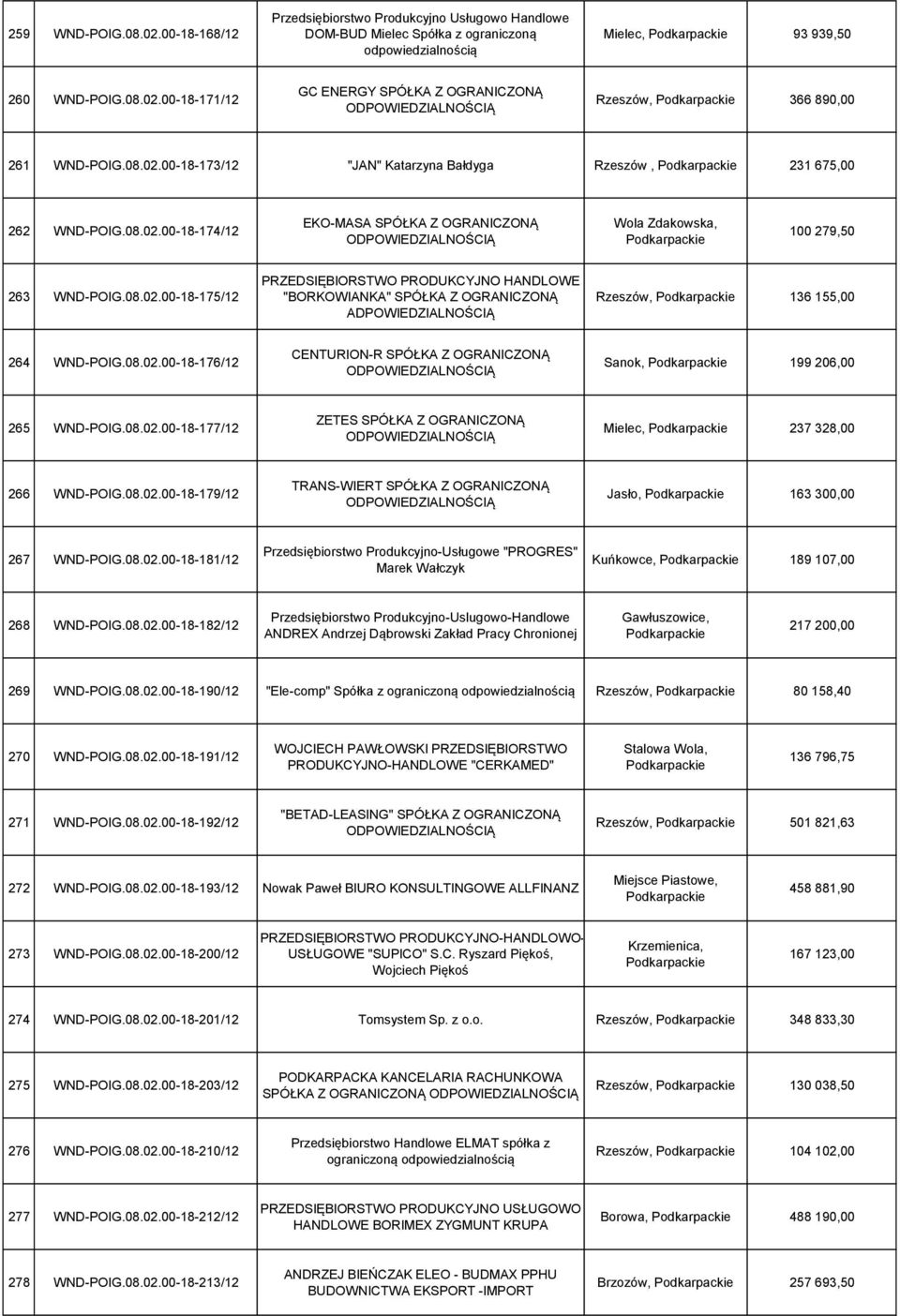 08.02.00-18-176/12 CENTURION-R SPÓŁKA Z OGRANICZONĄ Sanok, Podkarpackie 199 206,00 265 WND-POIG.08.02.00-18-177/12 ZETES SPÓŁKA Z OGRANICZONĄ Mielec, Podkarpackie 237 328,00 266 WND-POIG.08.02.00-18-179/12 TRANS-WIERT SPÓŁKA Z OGRANICZONĄ Jasło, Podkarpackie 163 300,00 267 WND-POIG.