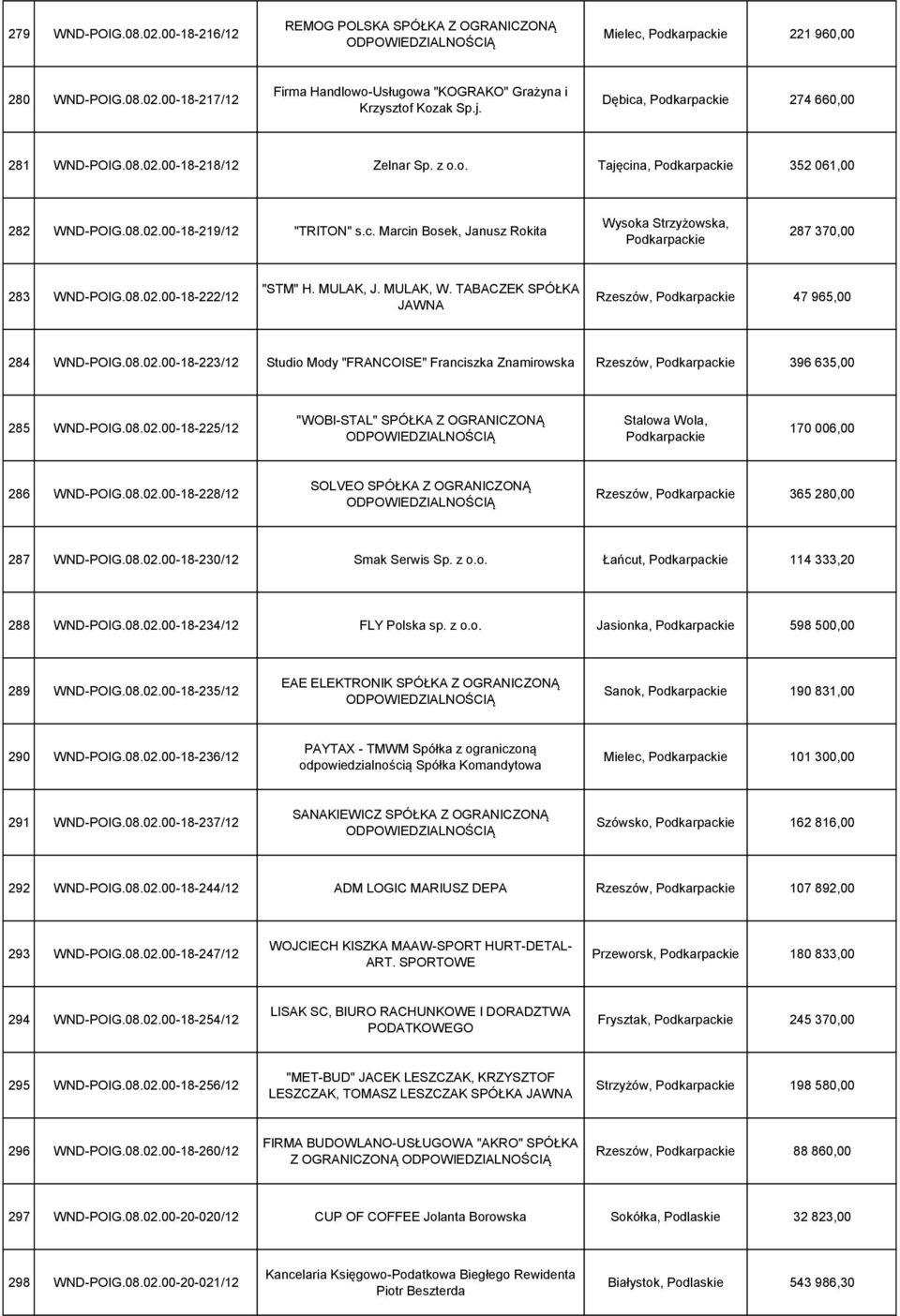 08.02.00-18-222/12 "STM" H. MULAK, J. MULAK, W. TABACZEK SPÓŁKA JAWNA Rzeszów, Podkarpackie 47 965,00 284 WND-POIG.08.02.00-18-223/12 Studio Mody "FRANCOISE" Franciszka Znamirowska Rzeszów, Podkarpackie 396 635,00 285 WND-POIG.