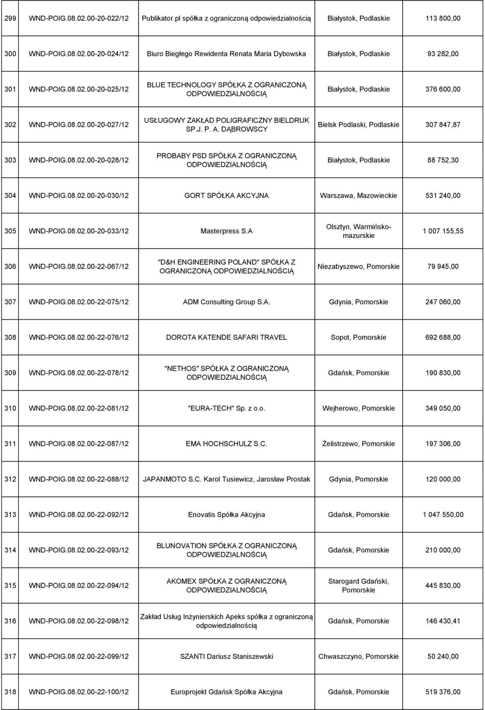 DĄBROWSCY Bielsk Podlaski, Podlaskie 307 847,87 303 WND-POIG.08.02.00-20-028/12 PROBABY PSD SPÓŁKA Z OGRANICZONĄ Białystok, Podlaskie 88 752,30 304 WND-POIG.08.02.00-20-030/12 GORT SPÓŁKA AKCYJNA Warszawa, Mazowieckie 531 240,00 305 WND-POIG.