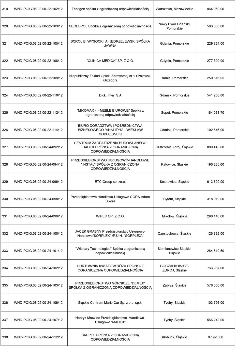 08.02.00-22-110/12 Dick Inter S.A Gdańsk, Pomorskie 541 258,00 325 WND-POIG.08.02.00-22-112/12 "MIKOMAX 4 - MEBLE BIUROWE" Spółka z ograniczoną Sopot, Pomorskie 184 033,70 326 WND-POIG.08.02.00-22-114/12 BIURO DORADZTWA I POŚREDNICTWA BIZNESOWEGO "ANALITYK" - WIESŁAW SOBOLEWSKI Gdańsk, Pomorskie 102 846,00 327 WND-POIG.