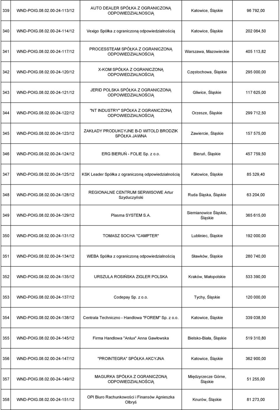 08.02.00-24-122/12 "NT INDUSTRY" SPÓŁKA Z OGRANICZONĄ Orzesze, Śląskie 299 712,50 345 WND-POIG.08.02.00-24-123/12 ZAKŁADY PRODUKCYJNE B-D WITOLD BRODZIK SPÓŁKA JAWNA Zawiercie, Śląskie 157 575,00 346 WND-POIG.