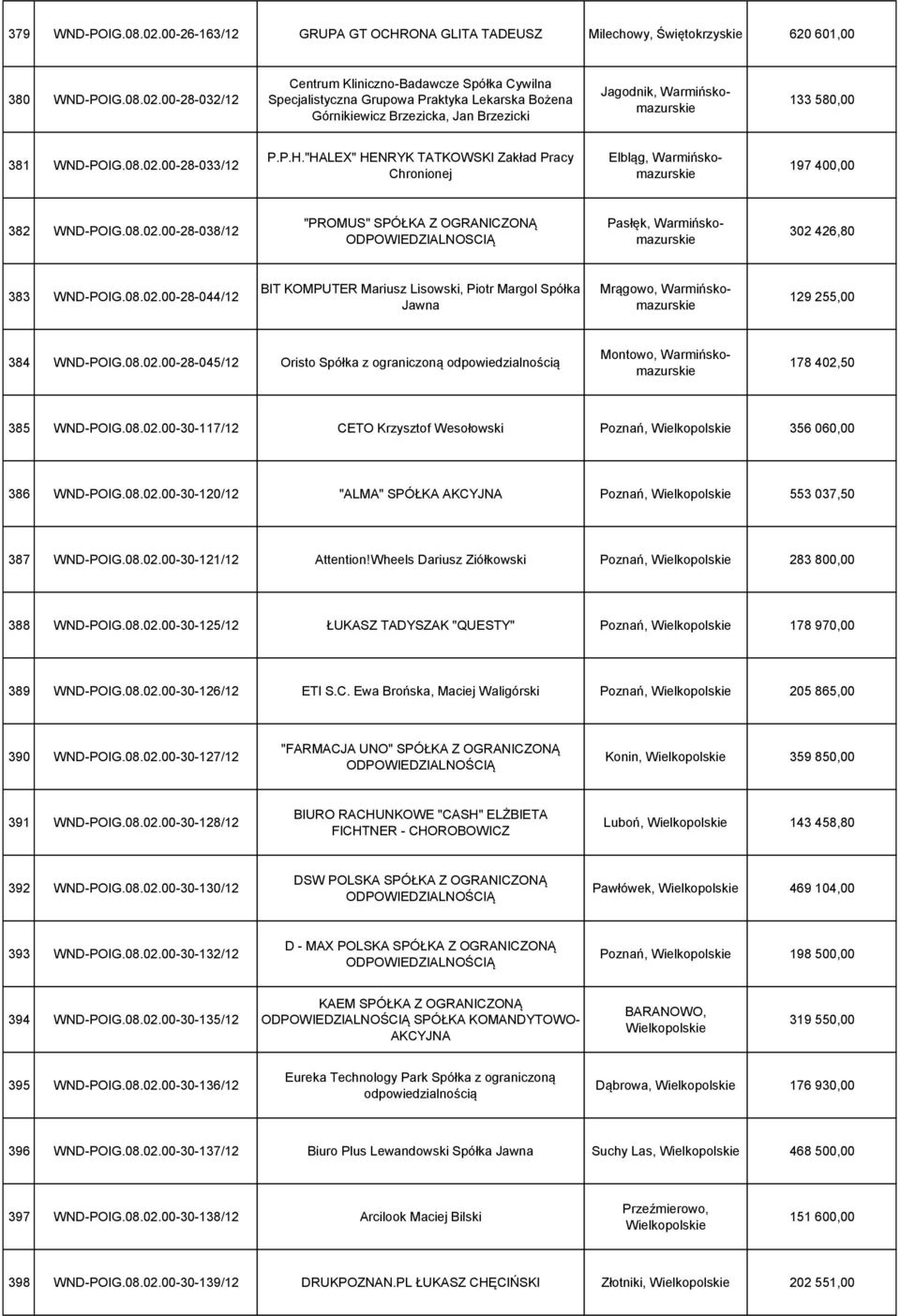 00-28-032/12 Centrum Kliniczno-Badawcze Spółka Cywilna Specjalistyczna Grupowa Praktyka Lekarska Bożena Górnikiewicz Brzezicka, Jan Brzezicki Jagodnik, Warmińskomazurskie 133 580,00 381 WND-POIG.08.