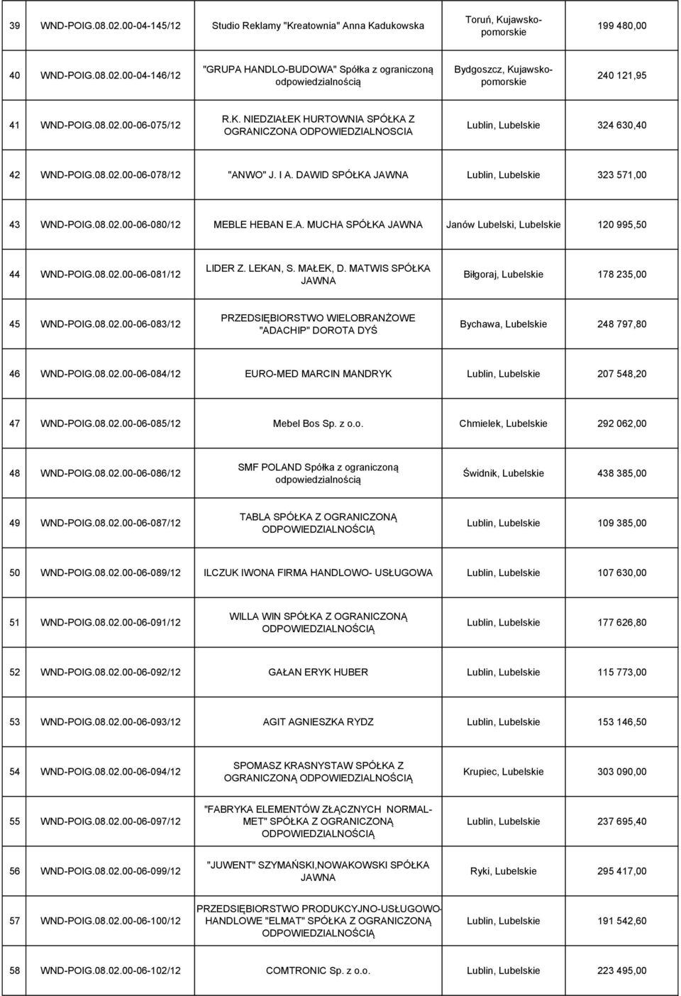 DAWID SPÓŁKA JAWNA Lublin, Lubelskie 323 571,00 43 WND-POIG.08.02.00-06-080/12 MEBLE HEBAN E.A. MUCHA SPÓŁKA JAWNA Janów Lubelski, Lubelskie 120 995,50 44 WND-POIG.08.02.00-06-081/12 LIDER Z.