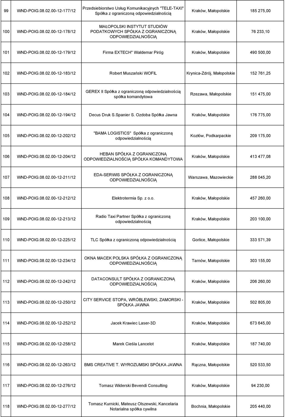 08.02.00-12-194/12 Decus Druk S.Spanier S. Ozdoba Spółka Jawna Kraków, Małopolskie 176 775,00 105 WND-POIG.08.02.00-12-202/12 "BAMA LOGISTICS" Spółka z ograniczoną Kozłów, Podkarpackie 209 175,00 106 WND-POIG.