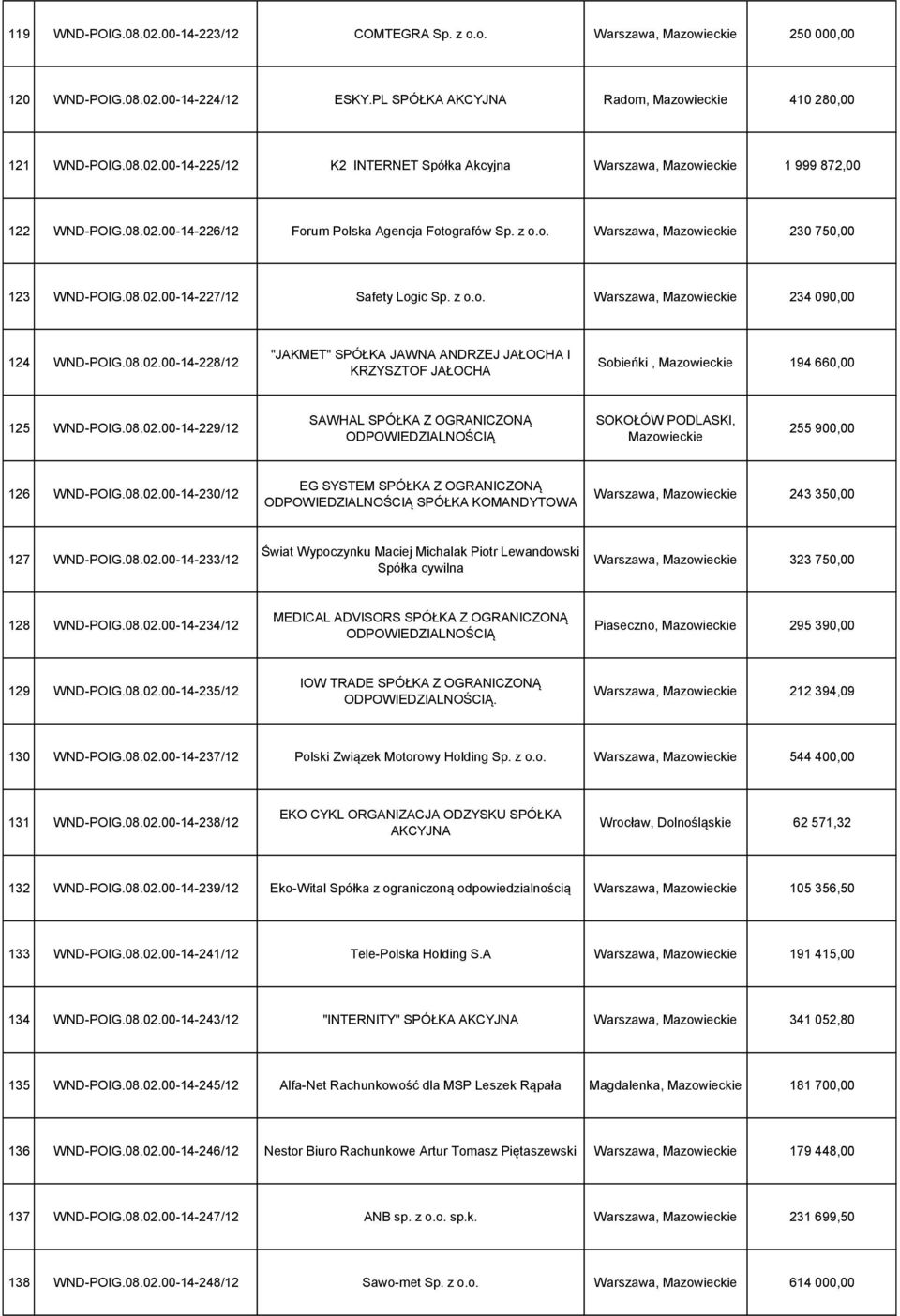 08.02.00-14-229/12 SAWHAL SPÓŁKA Z OGRANICZONĄ SOKOŁÓW PODLASKI, Mazowieckie 255 900,00 126 WND-POIG.08.02.00-14-230/12 EG SYSTEM SPÓŁKA Z OGRANICZONĄ SPÓŁKA KOMANDYTOWA Warszawa, Mazowieckie 243 350,00 127 WND-POIG.