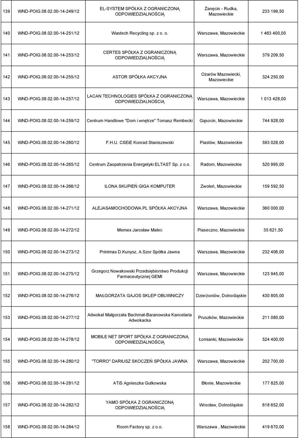 08.02.00-14-257/12 LACAN TECHNOLOGIES SPÓŁKA Z OGRANICZONĄ Warszawa, Mazowieckie 1 013 428,00 144 WND-POIG.08.02.00-14-259/12 Centrum Handlowe "Dom i wnętrze" Tomasz Rembecki Gąsocin, Mazowieckie 744 928,00 145 WND-POIG.
