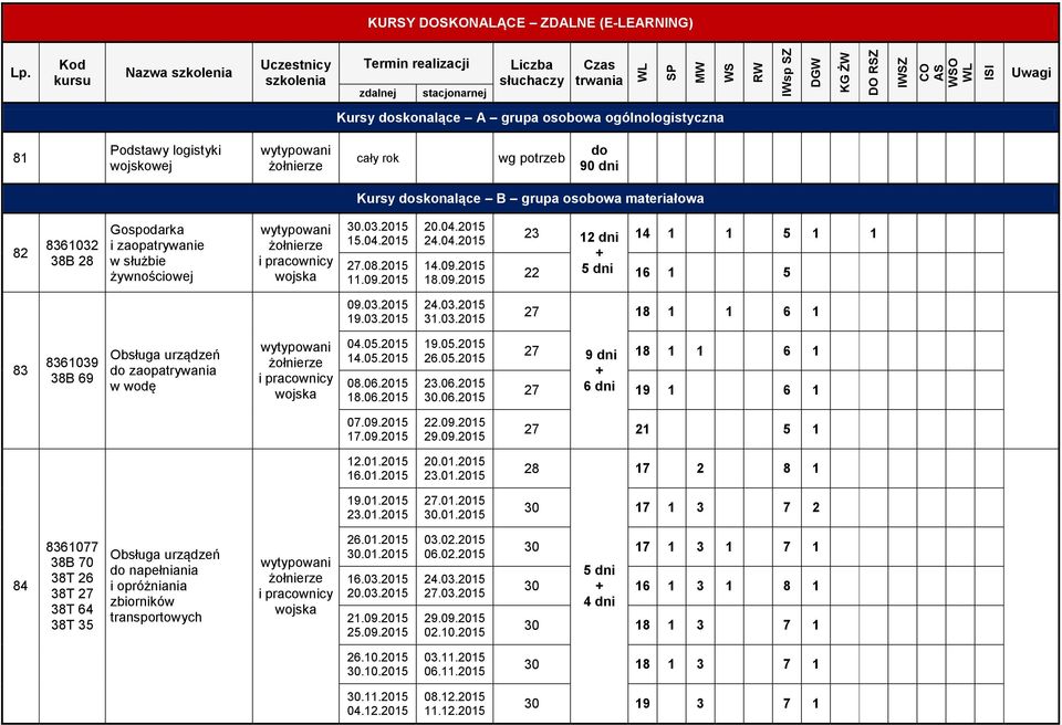 wojskowej cały rok wg potrzeb do 90 dni Kursy doskonalące B grupa osobowa materiałowa 82 83632 38B 28 Gospodarka i zaopatrywanie w służbie żywnościowej 30.03.2015 15.04.2015 27.08.2015 11.09.2015 20.