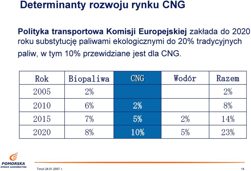 paliw, w tym 10% przewidziane jest dla CNG.