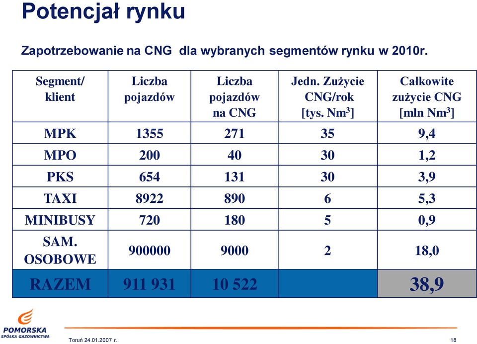 Nm 3 ] Całkowite zużycie CNG [mln Nm 3 ] MPK 1355 271 35 9,4 MPO 200 40 30 1,2 PKS 654 131 30