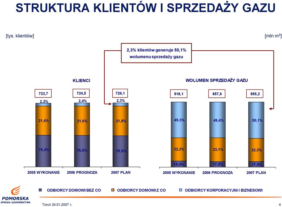 726,1 2,2% 2,4% 2,3% 818,1 857,6 855,2 21,4% 21,6% 21,8% 49,3% 49,4% 50,1% 76,4% 76,0% 75,9% 32,3% 33,1% 32,3% 18,4%